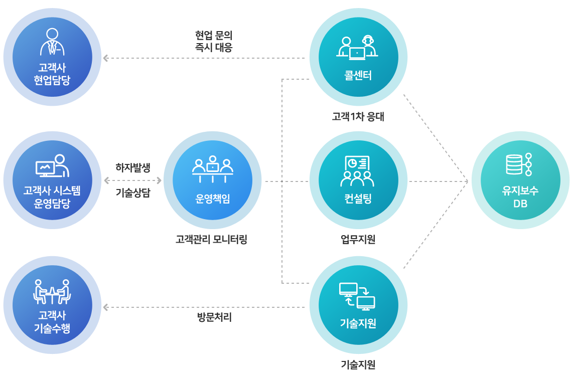 고객지원 서비스 구성도 이미지