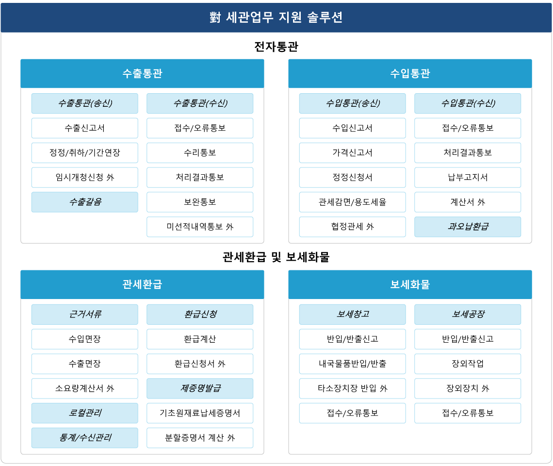 세관업무 구성도 이미지