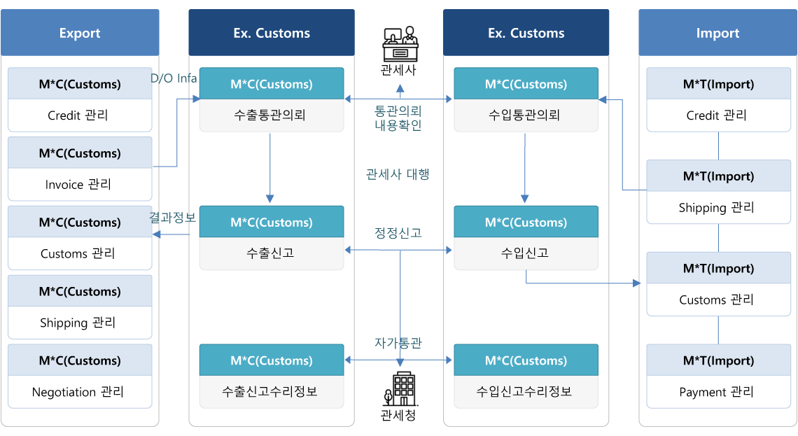 전자통관 구성도 이미지