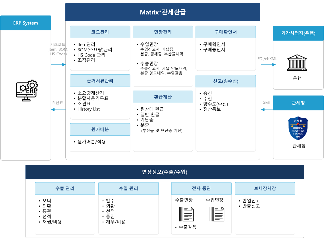 관세환급 구성도 이미지