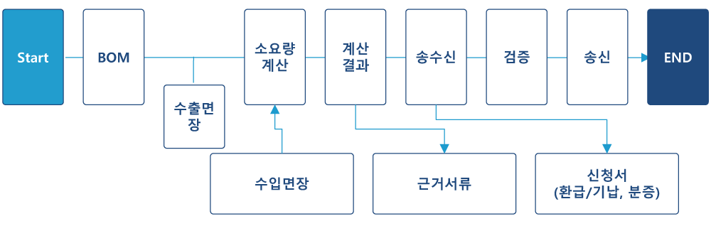 관세환급 프로세스 이미지