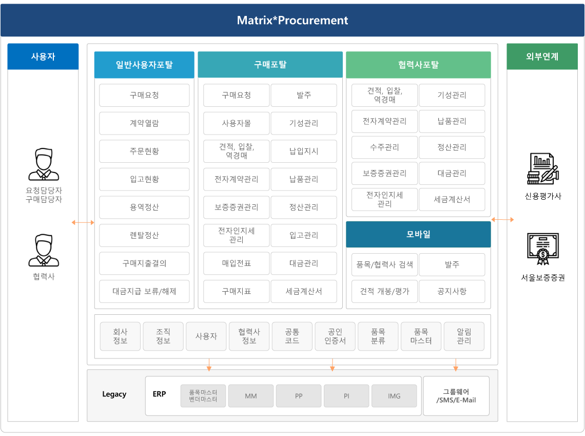 전자구매 구성도 이미지