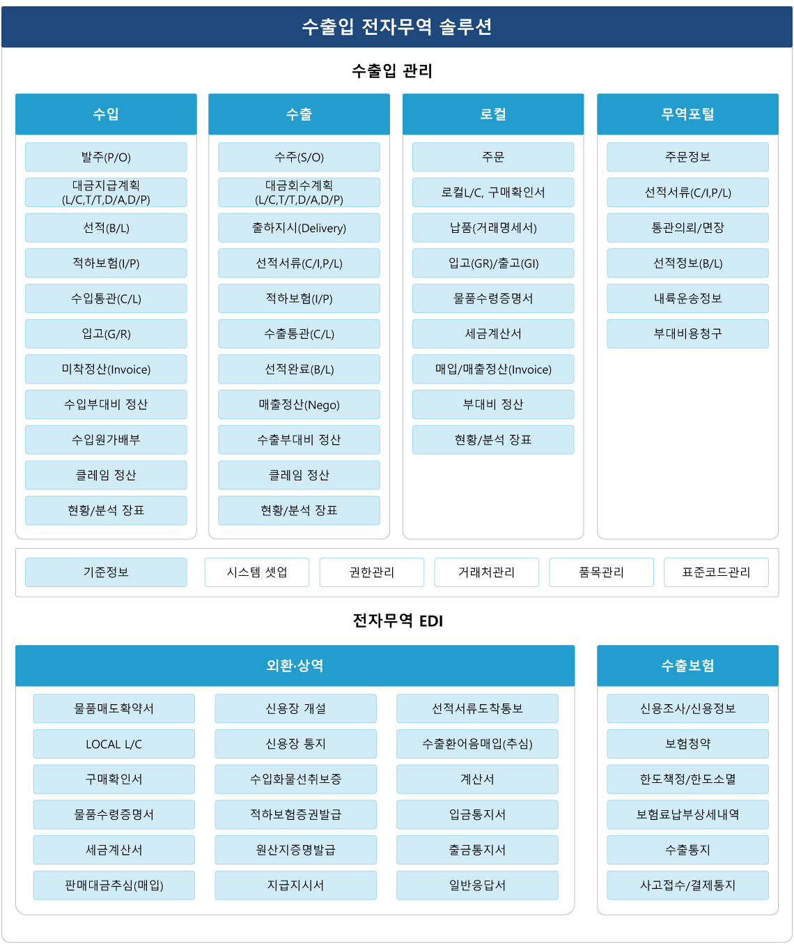 수출입 구성도 이미지